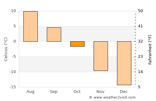 Gällivare average temperature in October
