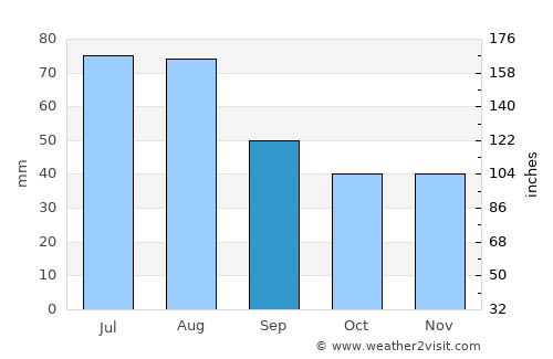 Gällivare average rain in September