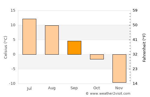 Gällivare average temperature in September