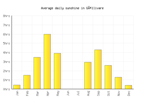 Gällivare average daily sunshine chart