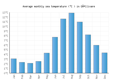Gällivare average sea temperature chart (Celsius)
