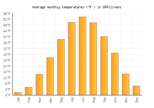 Gällivare average temperature chart (Fahrenheit)
