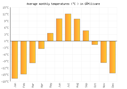 Gällivare average temperature chart (Celsius)