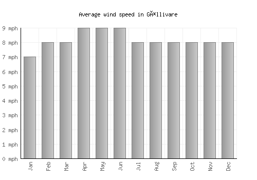 Gällivare average winspeed by month (mph)