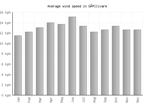 Gällivare average winspeed by month (km/h)