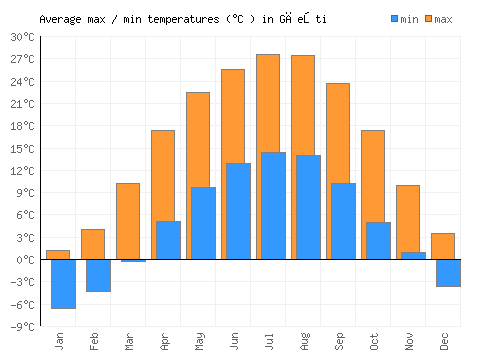 Găeşti average minimum / maximum temperatures (Celsius)