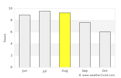 Găeşti average rain in August