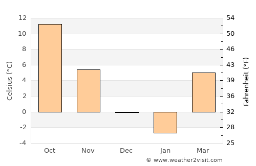 Găeşti average temperature in December