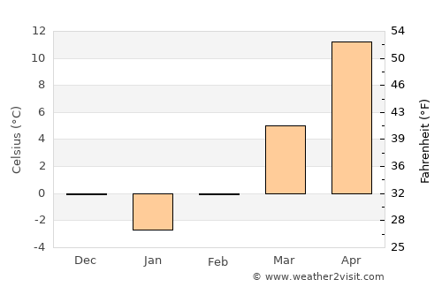 Găeşti average temperature in February