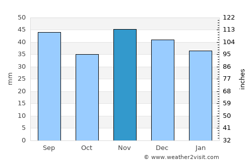 Găeşti average rain in November