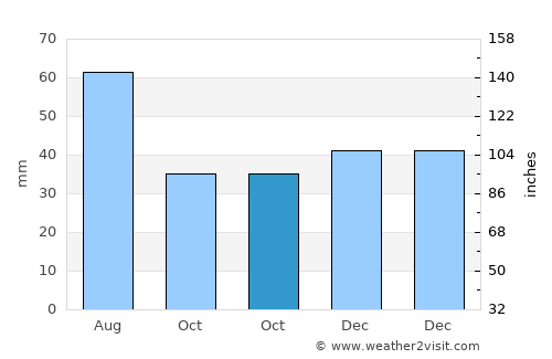 Găeşti average rain in October