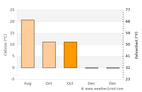 Găeşti average temperature in October