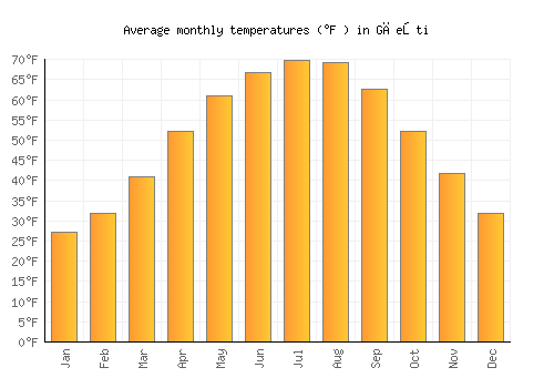 Găeşti average temperature chart (Fahrenheit)