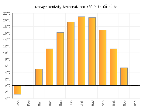 Găeşti average temperature chart (Celsius)