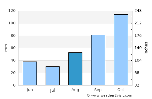 Gaeta average rain in August
