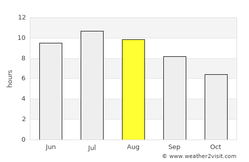 Gaeta average rain in August