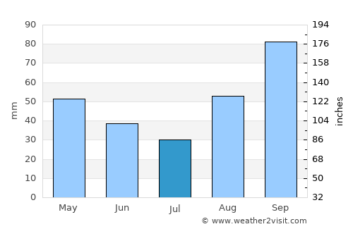 Gaeta average rain in July