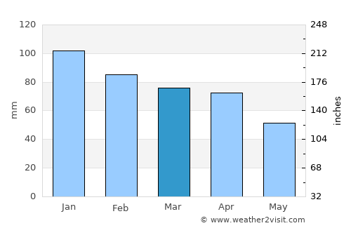 Gaeta average rain in March