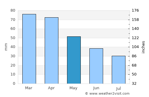 Gaeta average rain in May