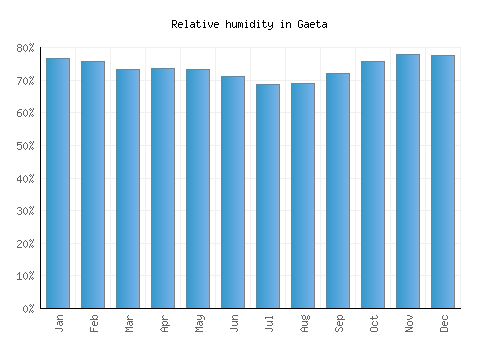 Gaeta relative humidity averages