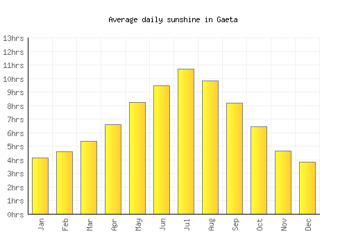 Gaeta average daily sunshine chart