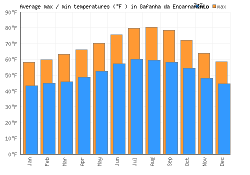 Gafanha da Encarnação average minimum / maximum temperatures (Fahrenheit)