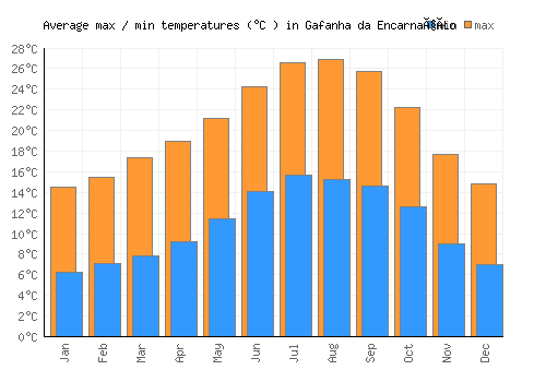 Gafanha da Encarnação average minimum / maximum temperatures (Celsius)