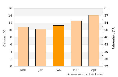 Gafanha da Encarnação average temperature in February