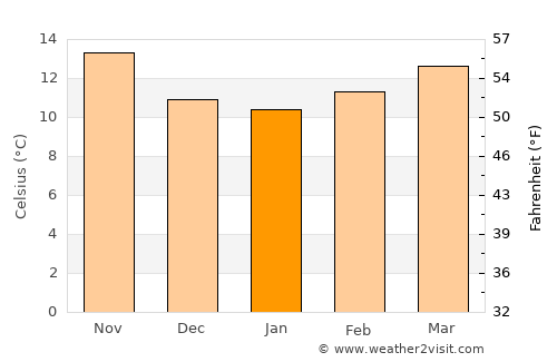 Gafanha da Encarnação average temperature in January