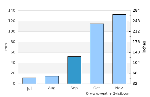 Gafanha da Encarnação average rain in September