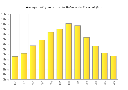 Gafanha da Encarnação average daily sunshine chart