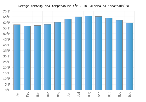 Gafanha da Encarnação average sea temperature chart (Fahrenheit)