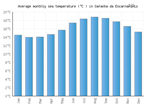 Gafanha da Encarnação average sea temperature chart (Celsius)