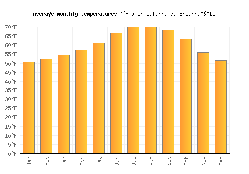 Gafanha da Encarnação average temperature chart (Fahrenheit)