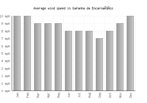 Gafanha da Encarnação average winspeed by month (mph)