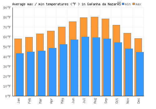 Gafanha da Nazaré average minimum / maximum temperatures (Fahrenheit)