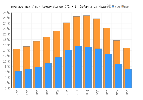 Gafanha da Nazaré average minimum / maximum temperatures (Celsius)