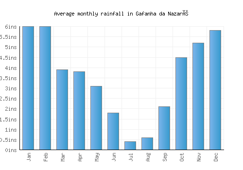 Gafanha da Nazaré monthly rainfall chart (inches)