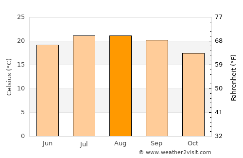 Gafanha da Nazaré average temperature in August