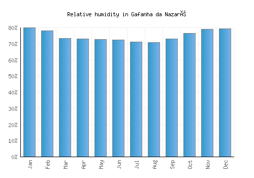 Gafanha da Nazaré relative humidity averages