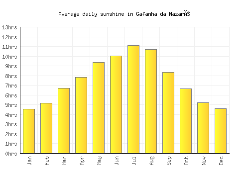 Gafanha da Nazaré average daily sunshine chart