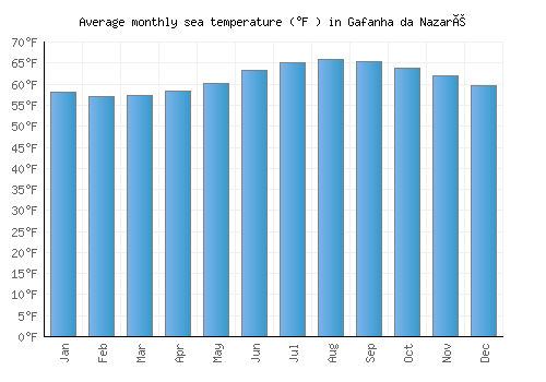 Gafanha da Nazaré average sea temperature chart (Fahrenheit)
