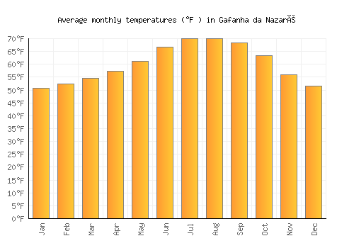 Gafanha da Nazaré average temperature chart (Fahrenheit)