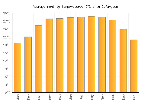 Gafargaon average temperature chart (Celsius)