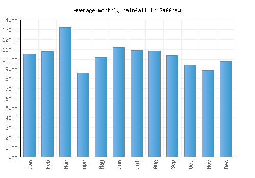 Gaffney monthly rainfall chart (mm)