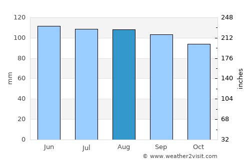 Gaffney average rain in August