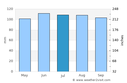 Gaffney average rain in July