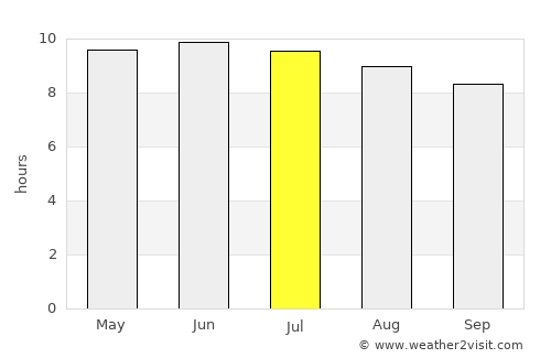 Gaffney average rain in July