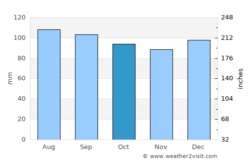 Gaffney average rain in October