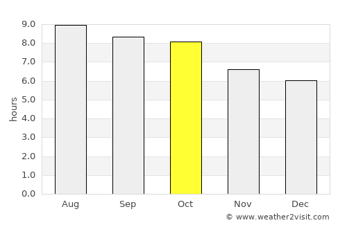 Gaffney average rain in October